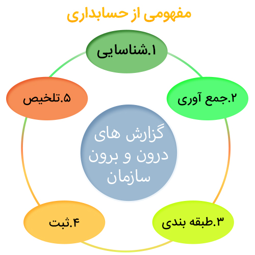 مدیریت مالی و حسابداری