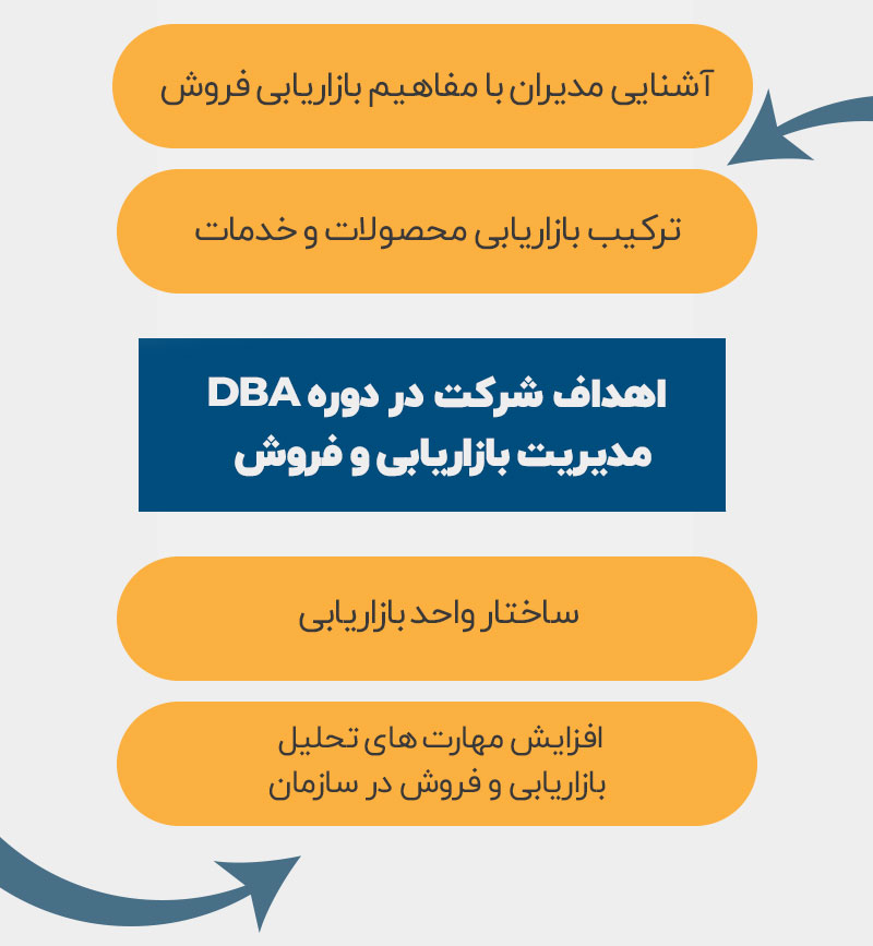 DBAآموزش بازاریابی و فروش