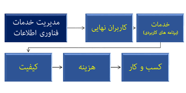 اینفوگرافی فناوری اطلاعات برای بدست آوردن اطلاعات بیشتر است