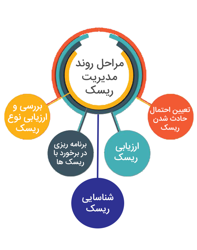 اینفوگرافی روند مدیریت ریسک