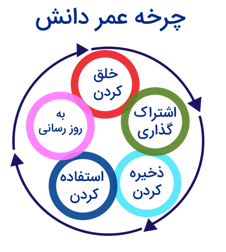 چرخه عمر دانش شامل فرآیندها و ابزارهای دانش است