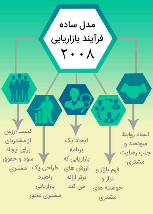 مدل فرآیند بازاریابی و تبلیغات 