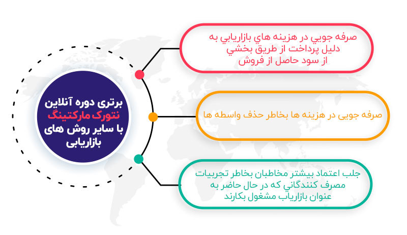 برتری آموزش بازاریابی شبکه ای  MBA با سایر روش های بازاریابی