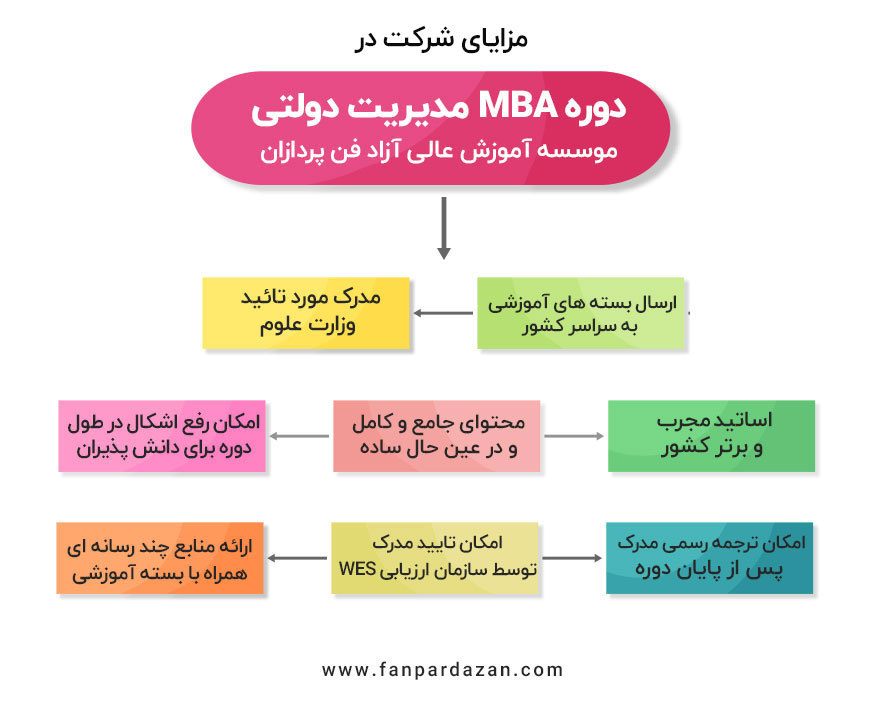 دوره MBA مدیریت دولتی برگ برنده دانشپذیران این دوره