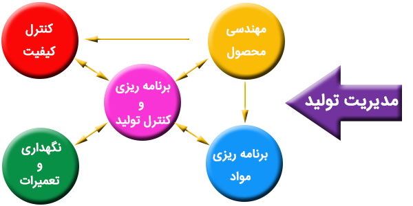 گواهینامه مدیریت تولید