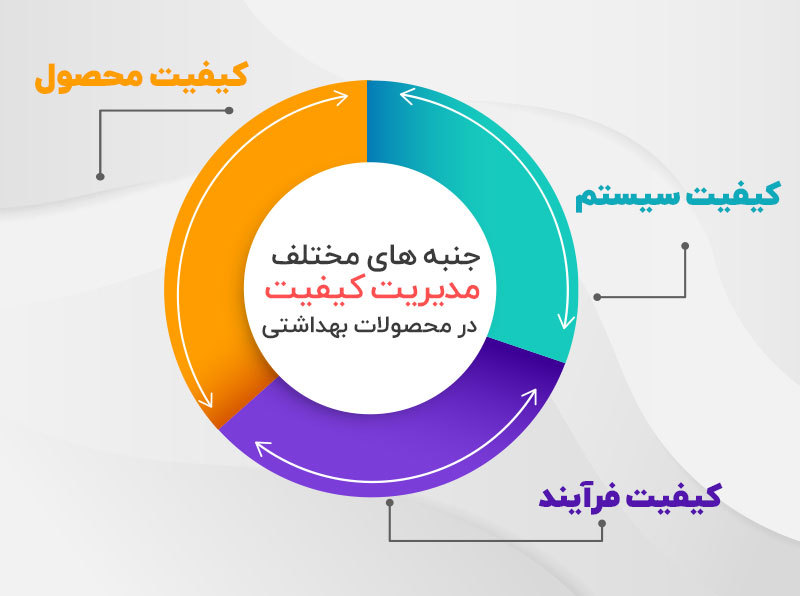 مدیریت کیفیت در محصولات بهداشتی جنبه های متفاوتی دارد