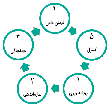 نمودار عملکردهای مدیریتی فایول