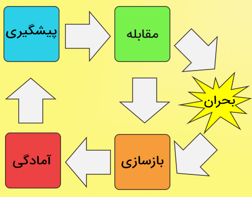 مدرک مدیریت بحران