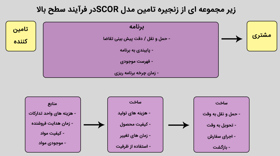 دوره مدیریت زنجیره تامین